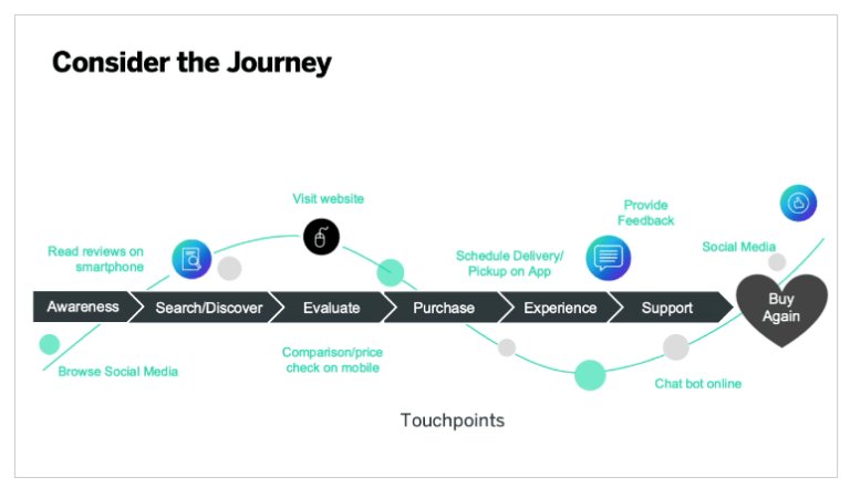 digital customer journey