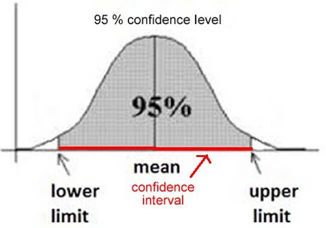 margin of error experiment