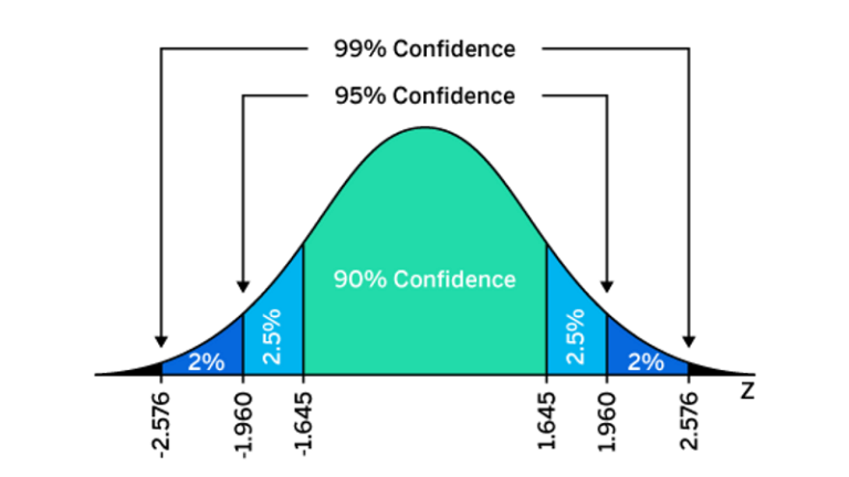 Your Guide to Margin of Error (With Calculator) - Qualtrics