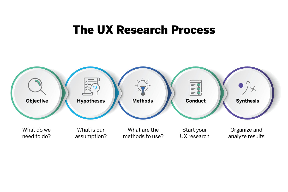 The UX Research Process