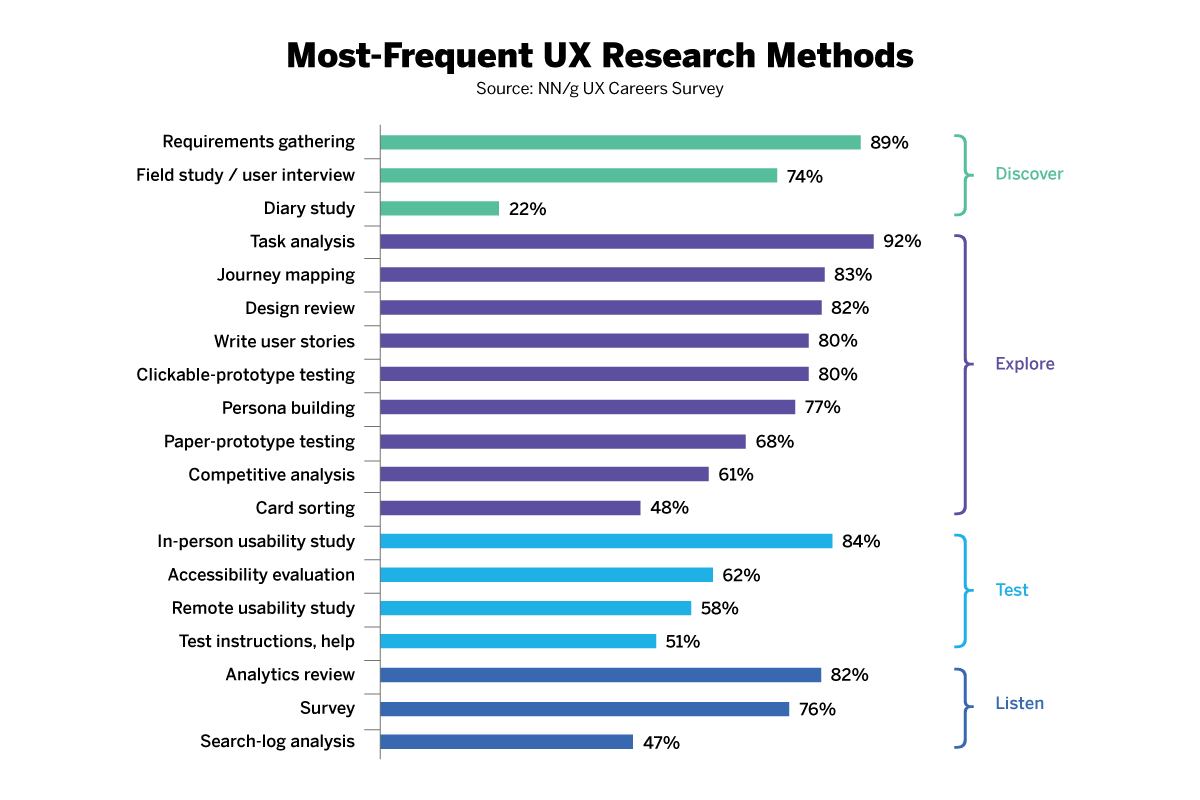 Most frequent UX research methods