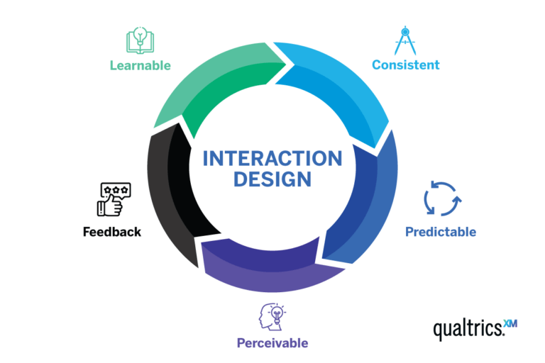 A Beginner's Guide to Interaction Design