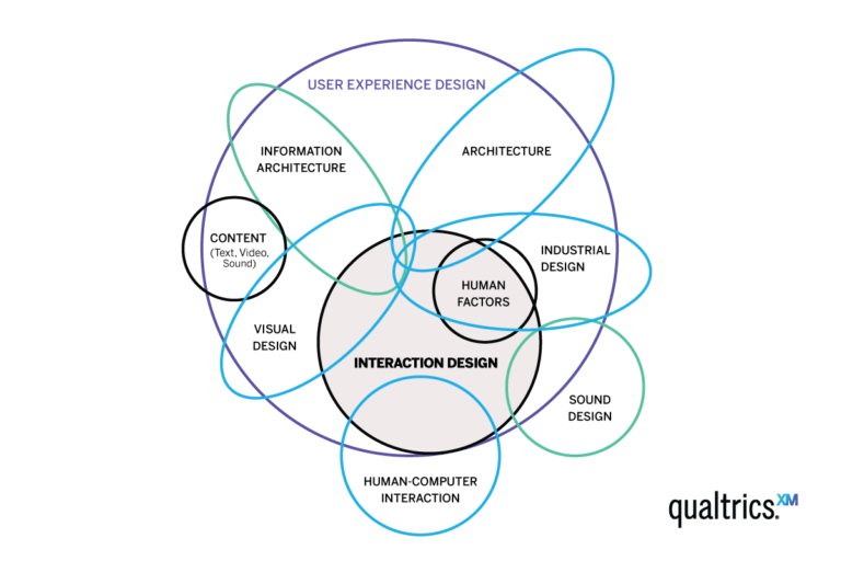 What is Interaction Design? (Updated 2023) Qualtrics