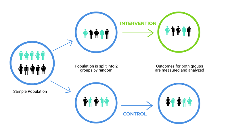 Sample population split into intervention and control groups