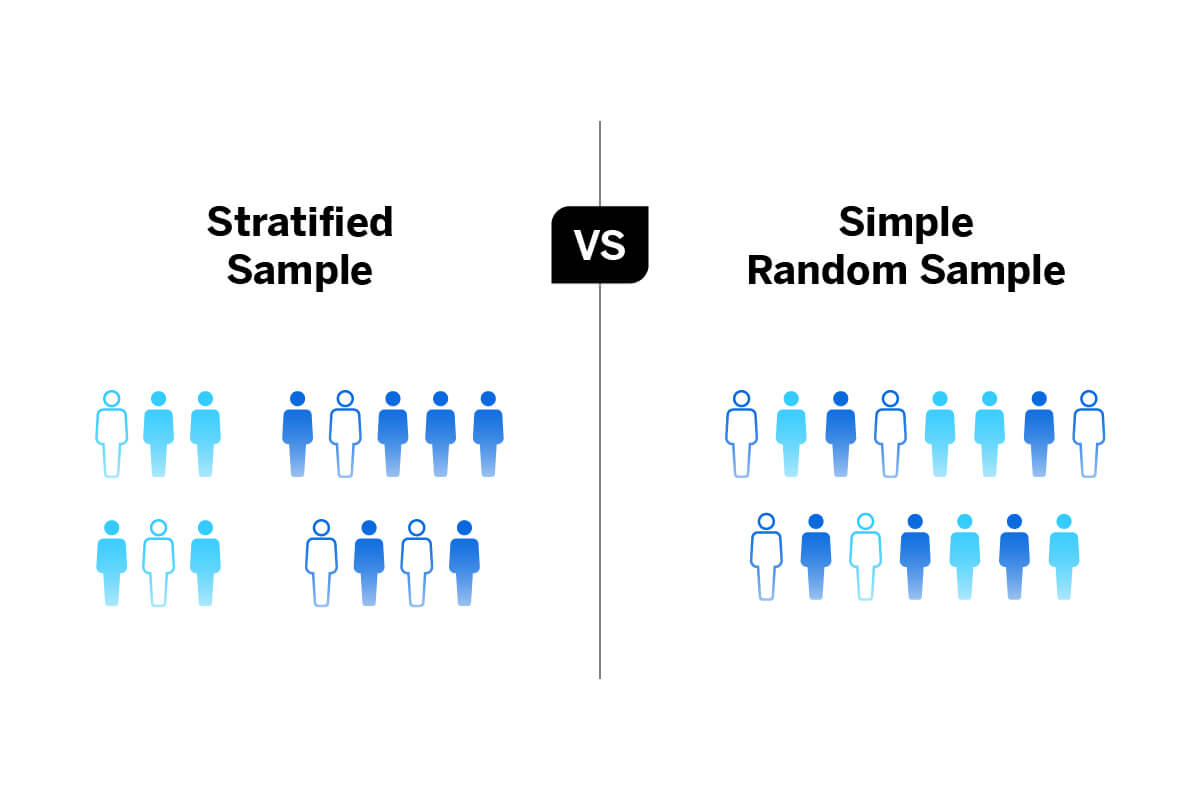 a sample chosen by stratified random sampling involves
