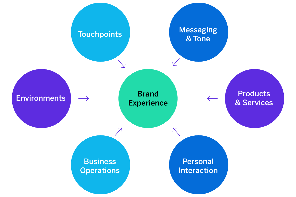 Incorporating Brand Values in to your Business 