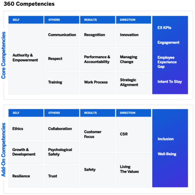 360-Degree Review Process: The Ultimate Guide - Qualtrics