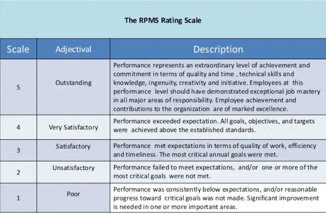 Your Guide To Performance Review Templates Qualtrics