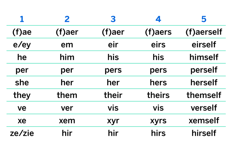 Everything You Wanted To Know About Gender Neutral Pronouns 2023 