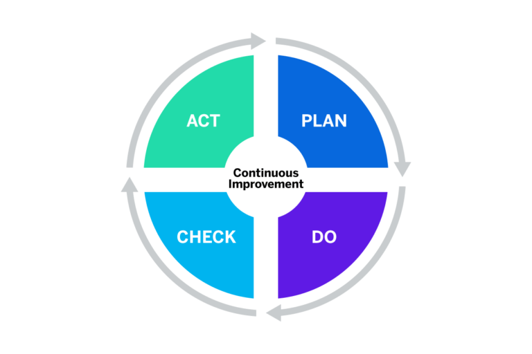 What is Quality Management and How Does It Work?