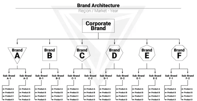 Brand hierarchy
