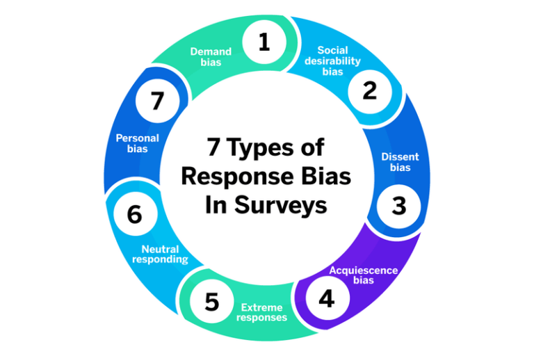 response bias experiment examples