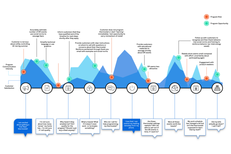 Your Complete Guide To Patient Journey Mapping - Qualtrics