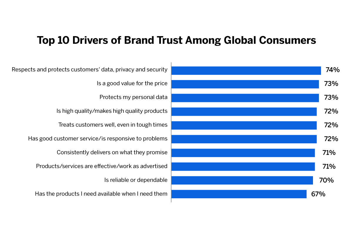 Brand Trust: What It Is and Why It's Important - Qualtrics
