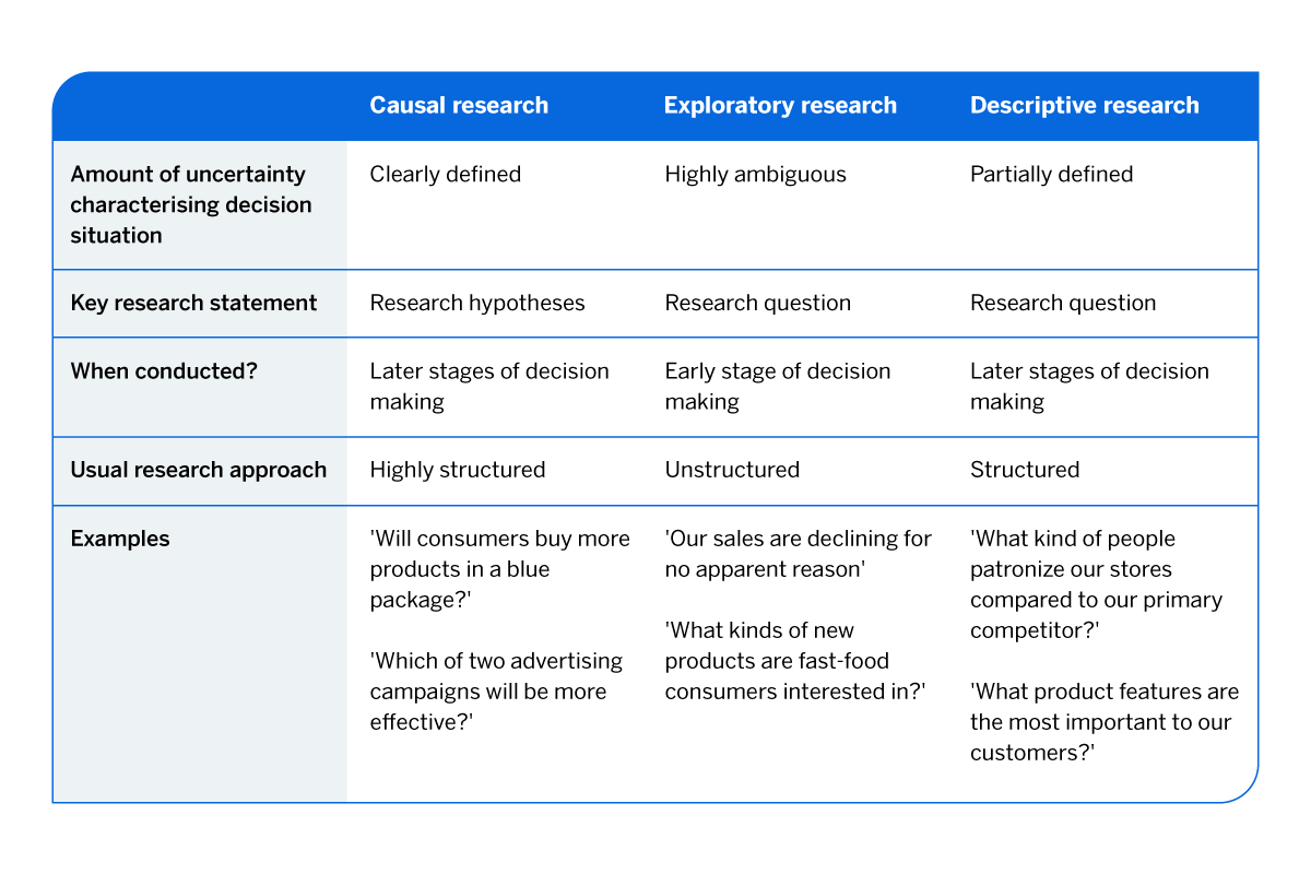 which research type tries to understand 'cause' and 'effect'