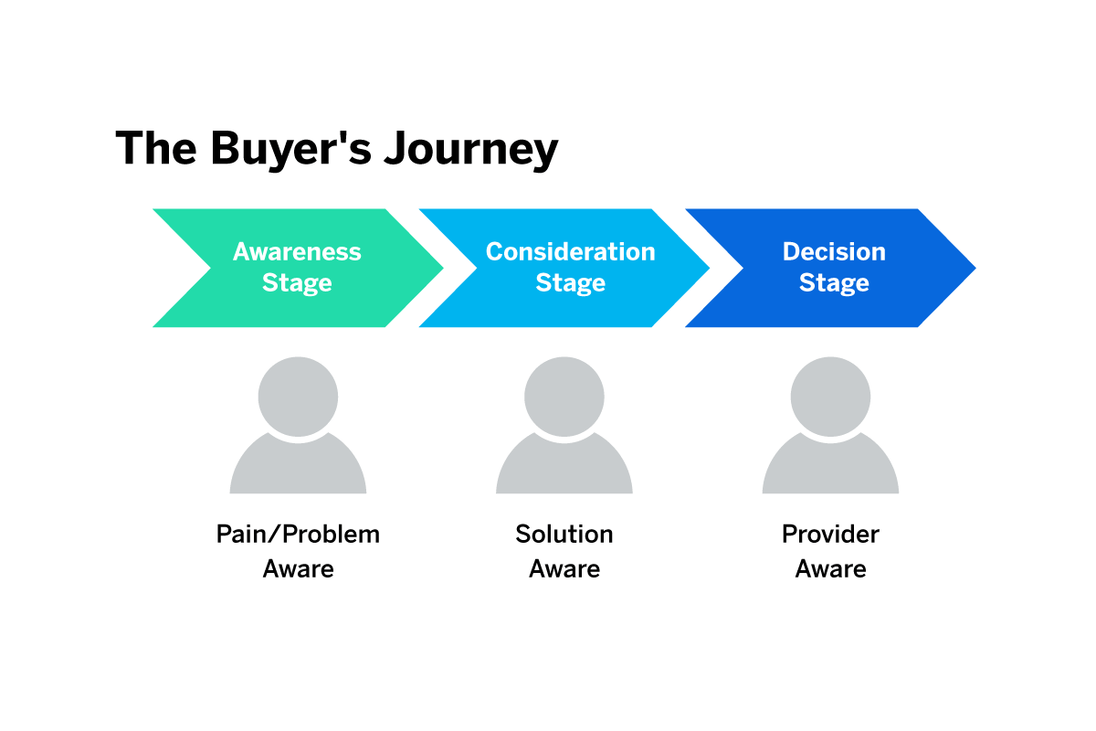 a buyer's journey