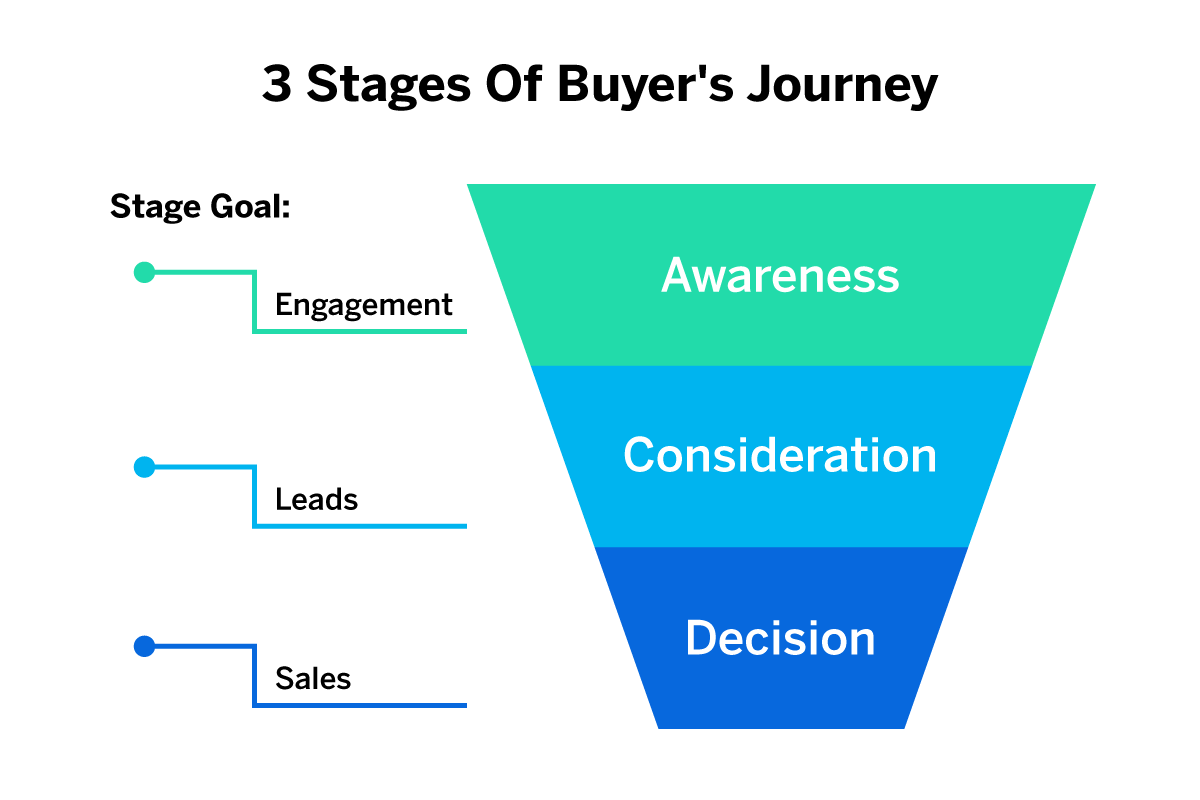 buyer and seller journey