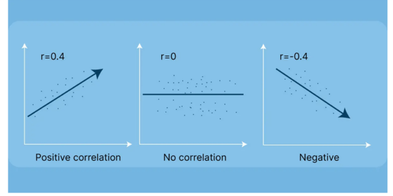 Correlation Research: What It Is & How to Use It - Qualtrics