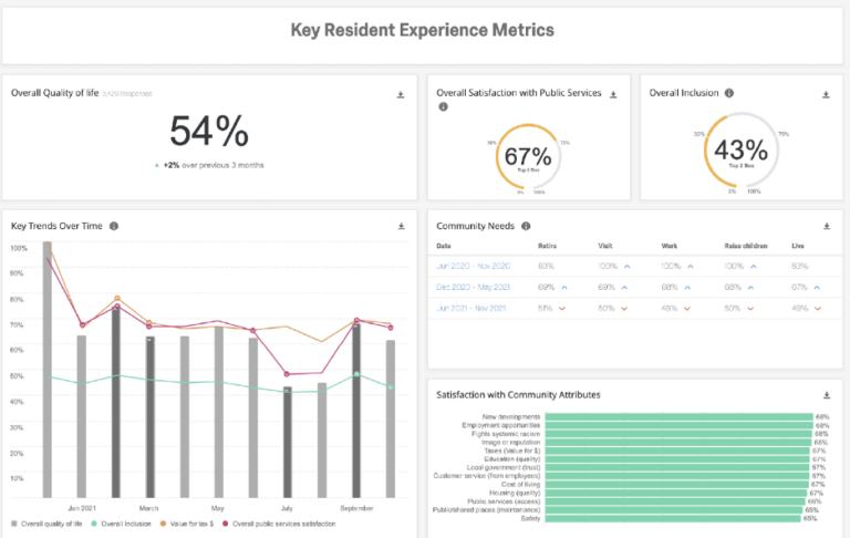 Citizen Experience and How to Improve It - Qualtrics