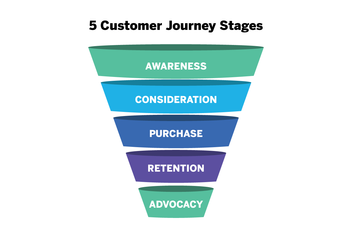 Customer Journey Stages: The Complete Guide - Qualtrics