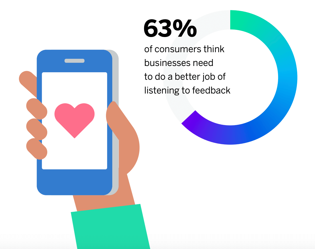 63% of consumers chat