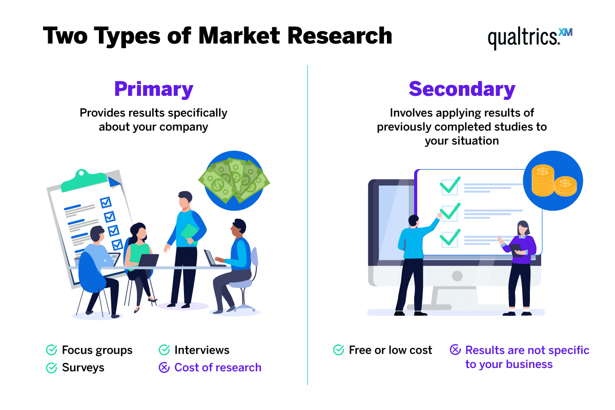 qualitative research is primary or secondary