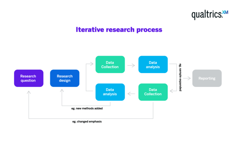 Qualitative Research Design & Methods for Better Results