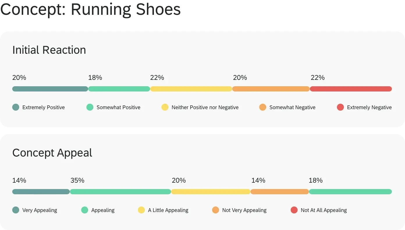 Running shoes initial reaction graph and concept appeal graph