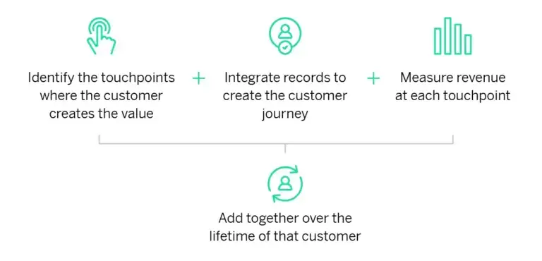 How To Calculate and Increase Customer Lifetime Value