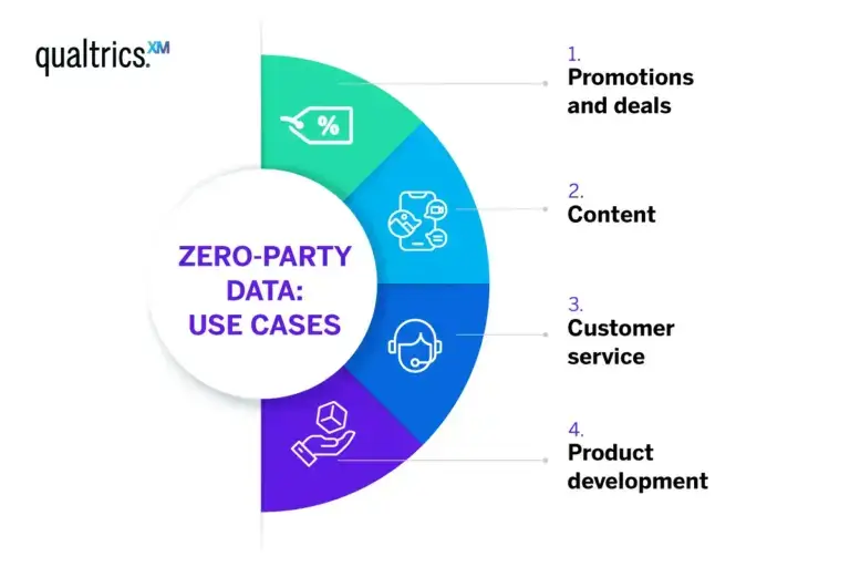 Zero-Party Data [2023]  Definition, Tactics, Examples, Collection