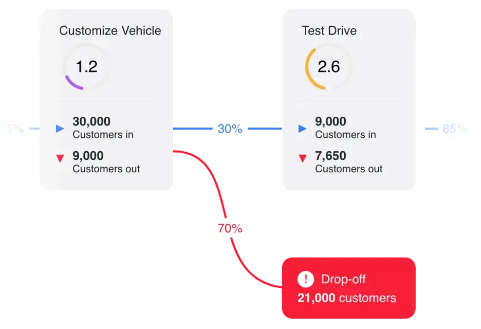 Vehicle purchase customer journey analysis with drop off alert.