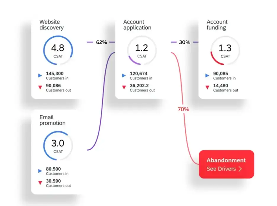 CSAT metric increases and decreases in a website funnel journey with stages from website discovery and email promotion