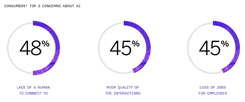 consumer top 3 concerns with AI