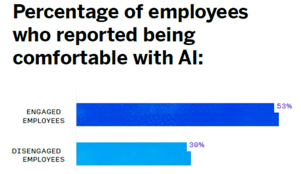 employee comfort with ai graph