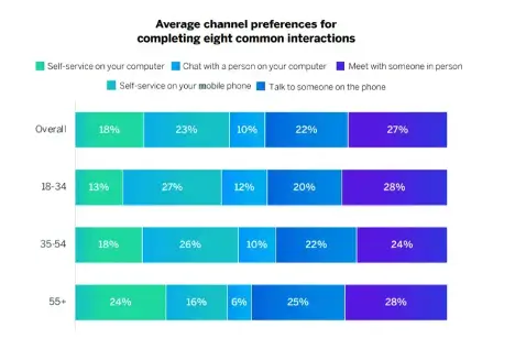 illustration of channel preferences for interactions