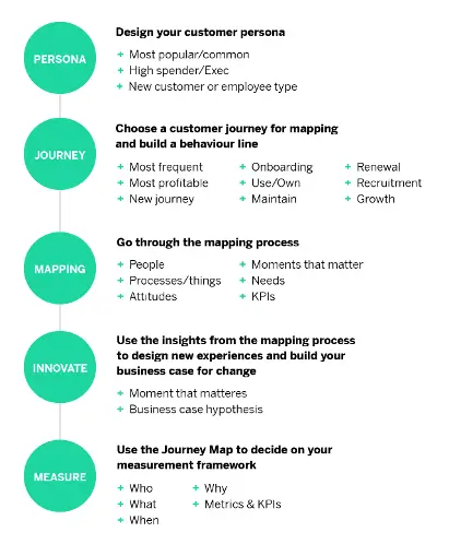 map of customer journey