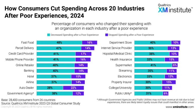 table showing consumer spending cuts after poor experiences