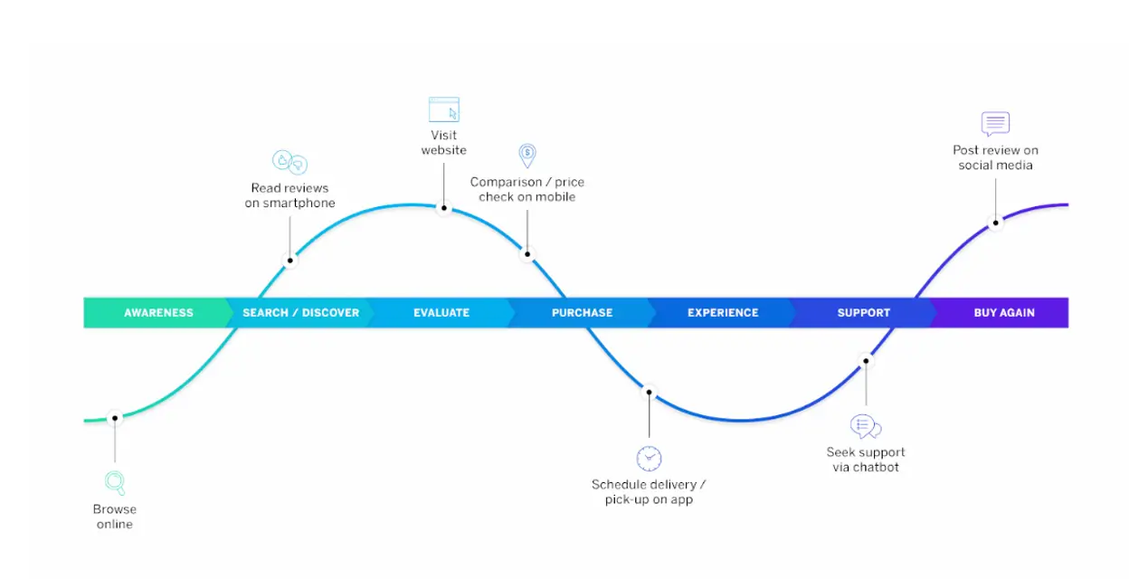 digital experience analytics process graphic