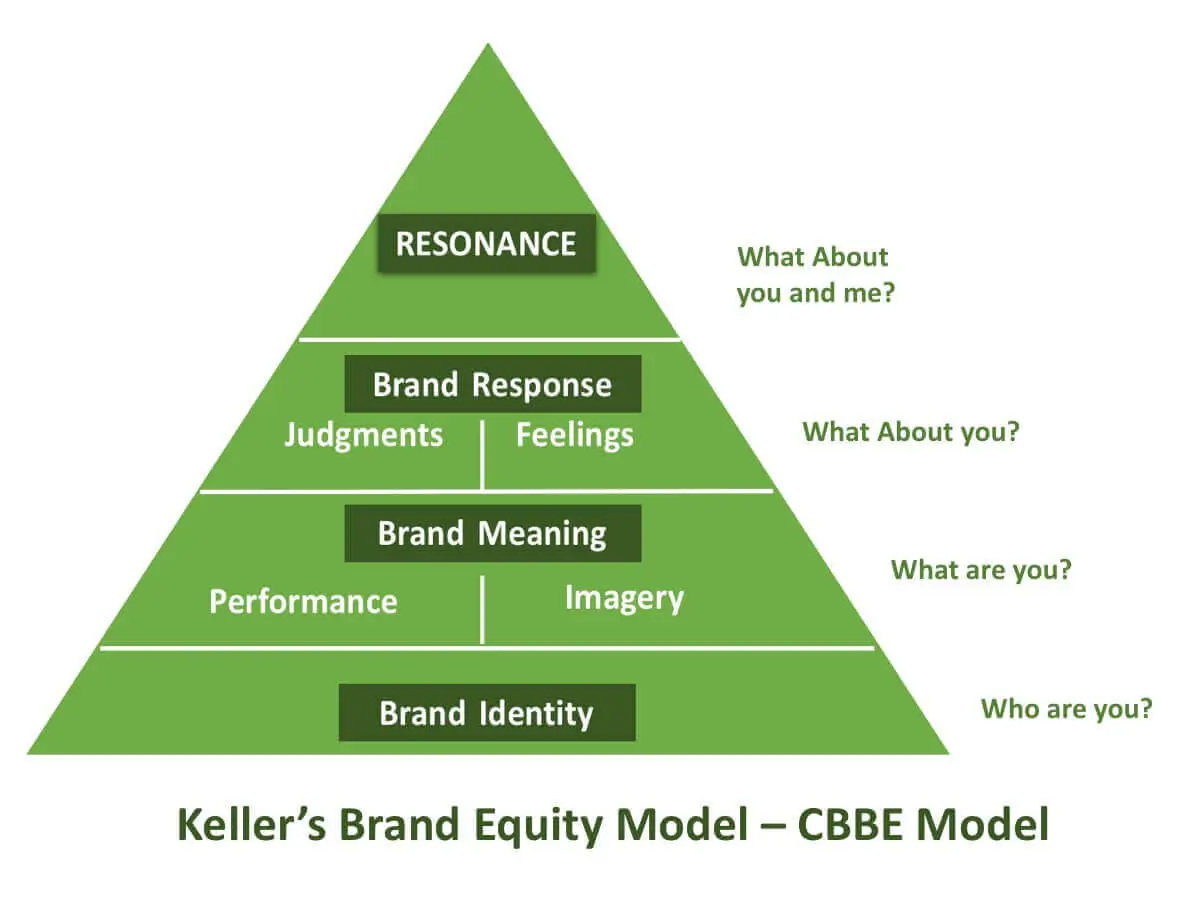 Keller Brand Equity CBBE Model