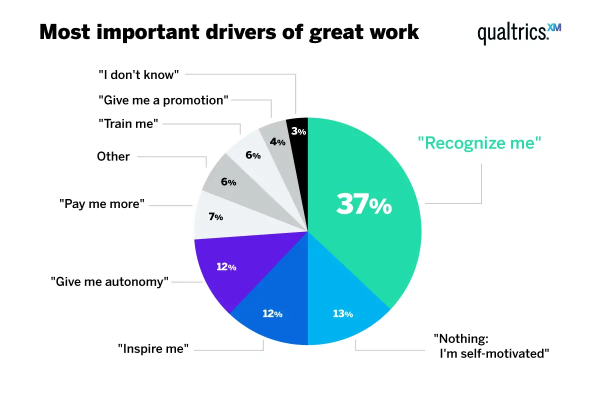 Most important drivers of great work