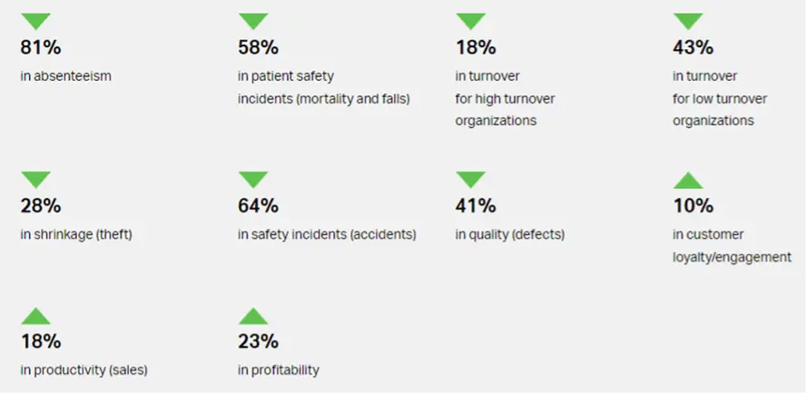 Gallup research employee engagement improvements