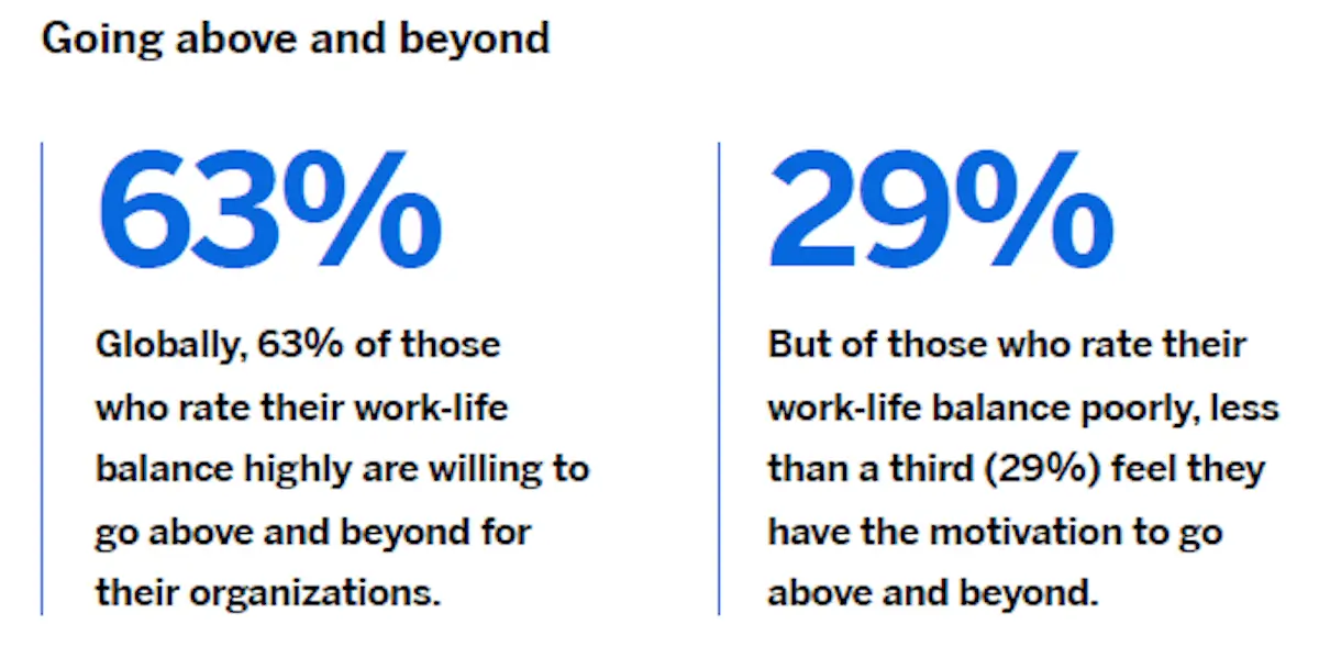 Percentage of employees who'll go above and beyond related to work-life balance