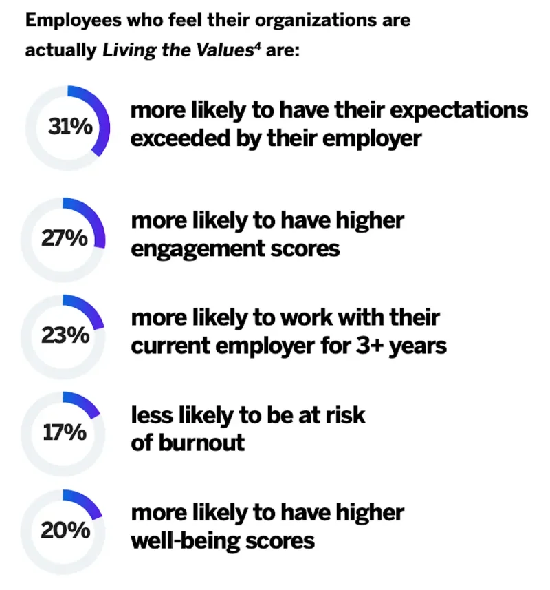 Employees who are living the values statistics