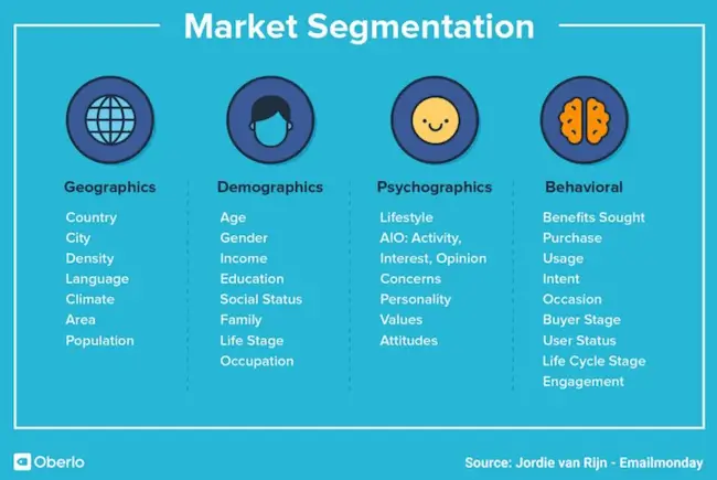 Types of Market segmentation