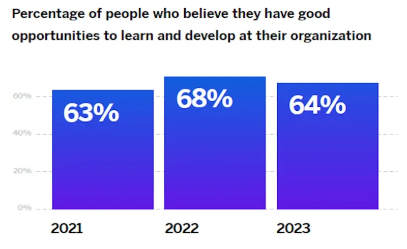 Percentage of people who believe they have good opportunities to learn and develop