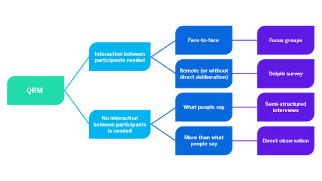 Qualitative research method flow chart