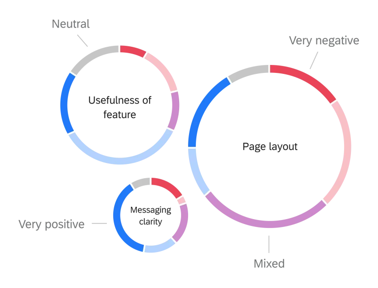 Three pie charts display user sentiment