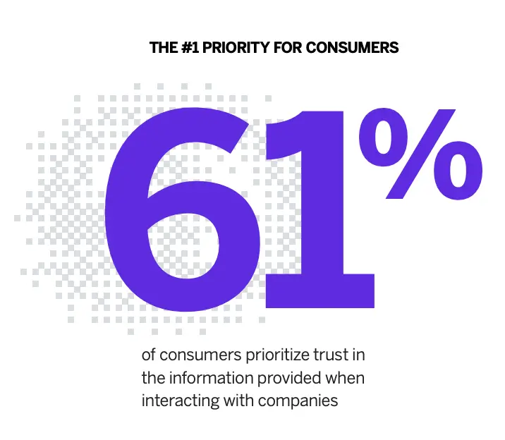 Trust is the #1 priority for consumers.