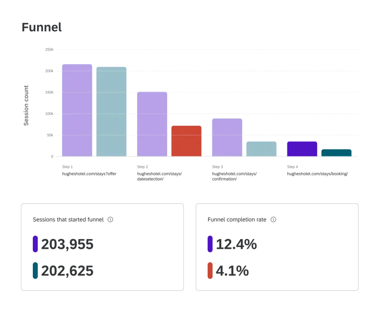 Funnel graph chart of sessions and completion rates for a website