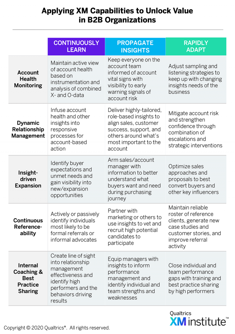 B2B CX: Embedding Actionable Insights into Key Processes | XM Institute